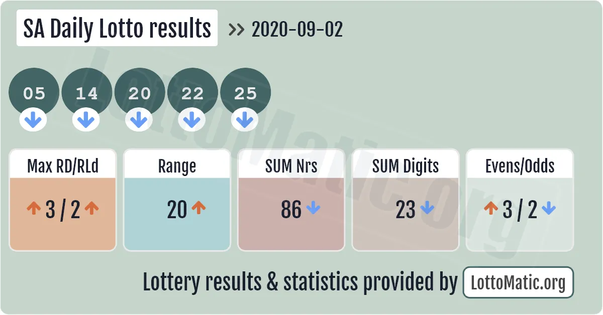 SA Daily Lotto results drawn on 2020-09-02