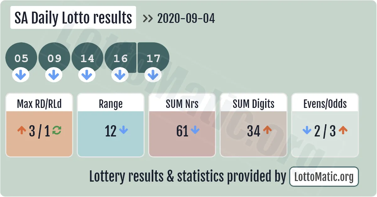 SA Daily Lotto results drawn on 2020-09-04
