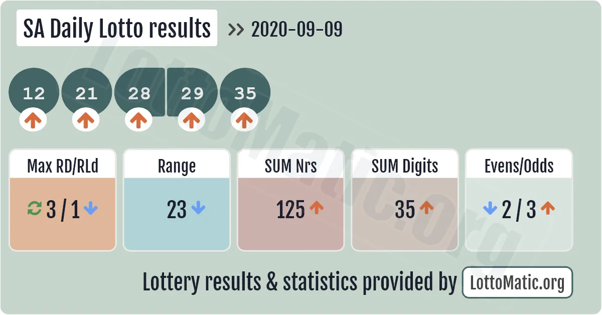 SA Daily Lotto results drawn on 2020-09-09