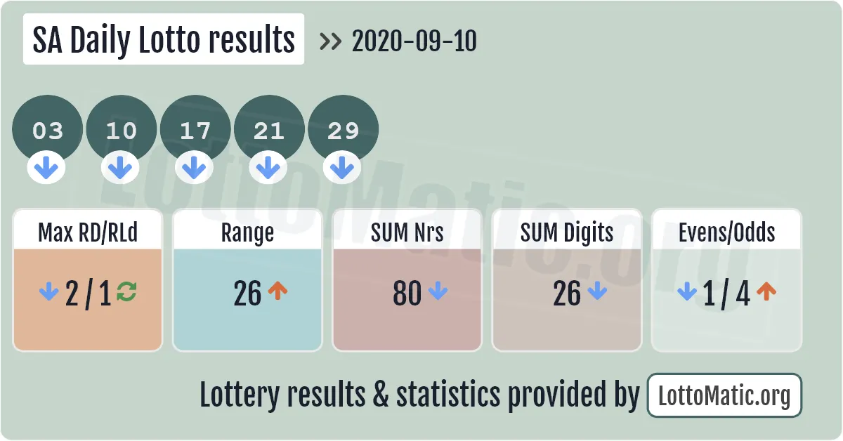 SA Daily Lotto results drawn on 2020-09-10
