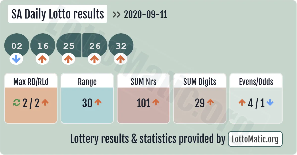 SA Daily Lotto results drawn on 2020-09-11