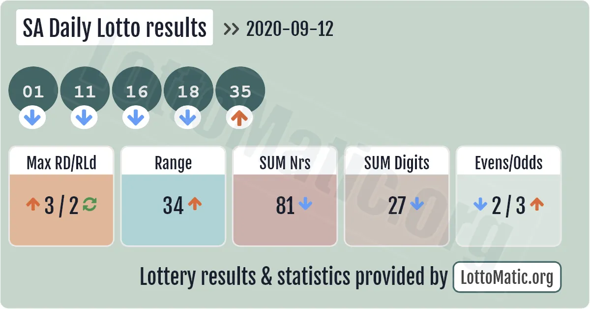 SA Daily Lotto results drawn on 2020-09-12