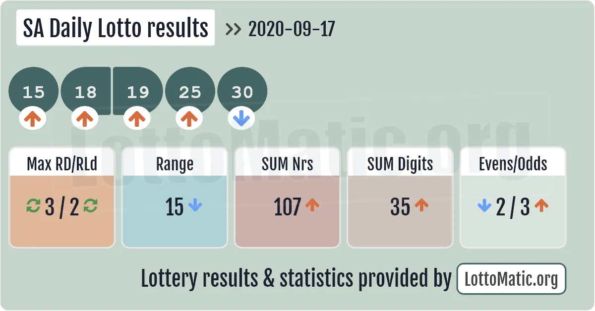 SA Daily Lotto results drawn on 2020-09-17