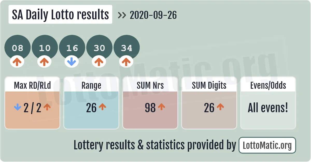 SA Daily Lotto results drawn on 2020-09-26