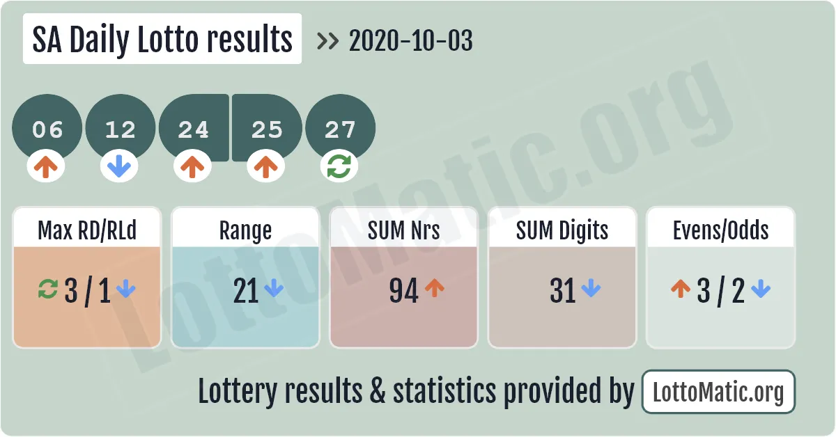 SA Daily Lotto results drawn on 2020-10-03