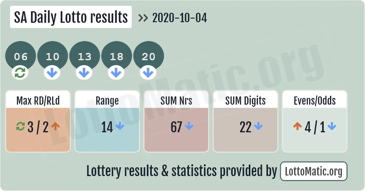 SA Daily Lotto results drawn on 2020-10-04