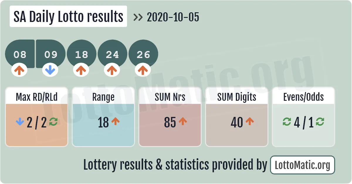 SA Daily Lotto results drawn on 2020-10-05