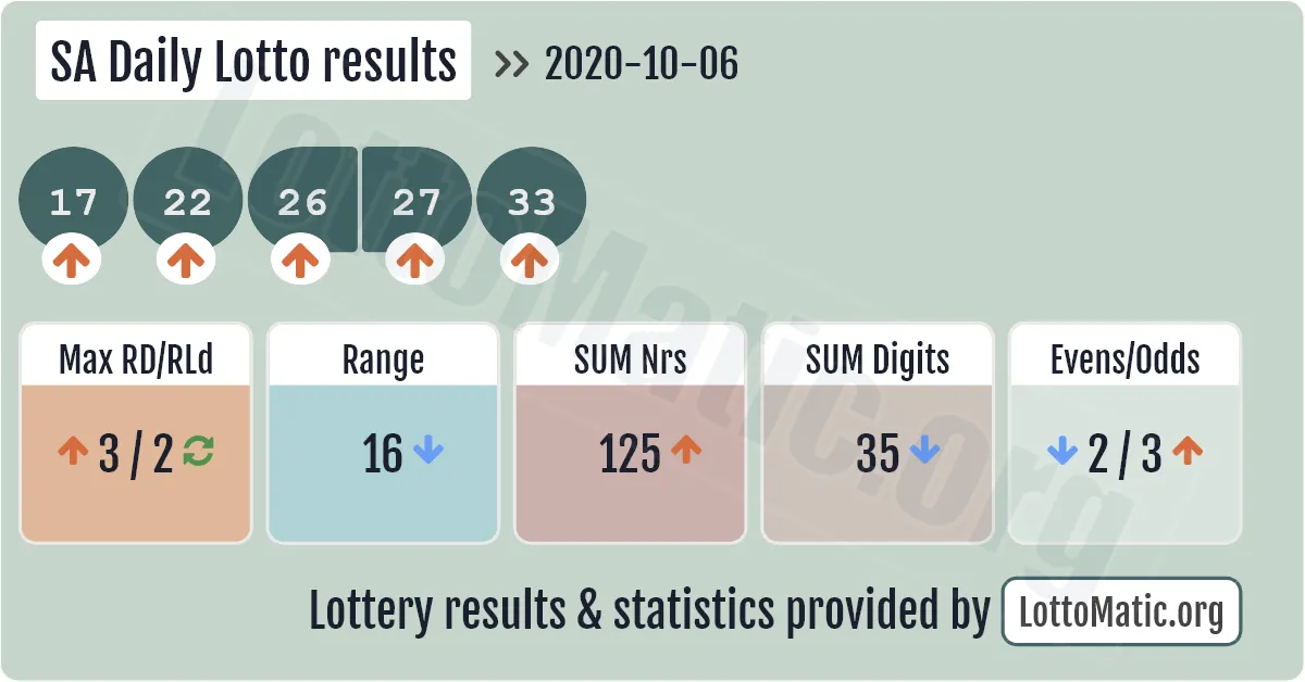 SA Daily Lotto results drawn on 2020-10-06