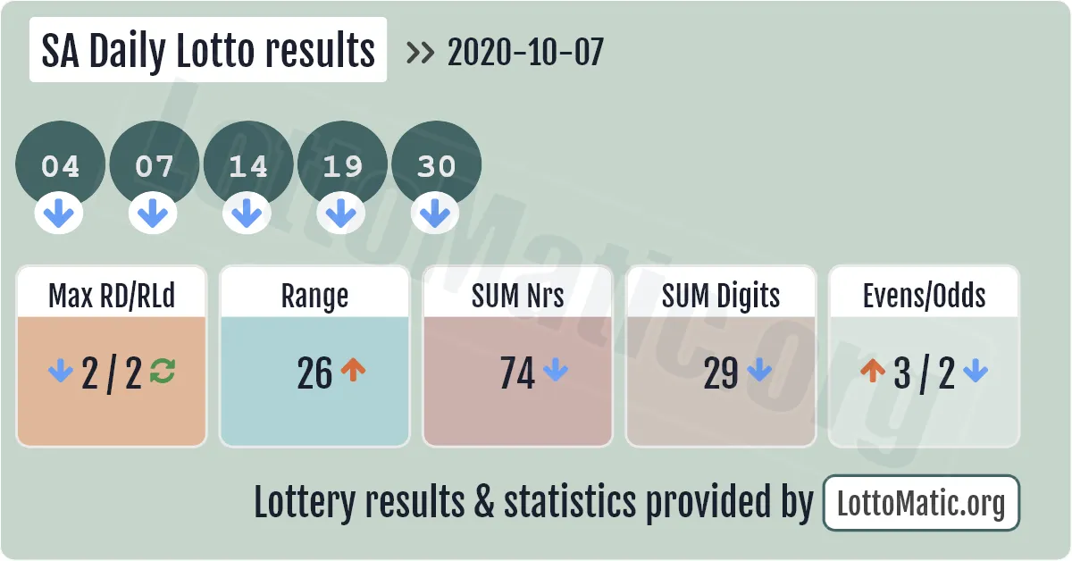 SA Daily Lotto results drawn on 2020-10-07