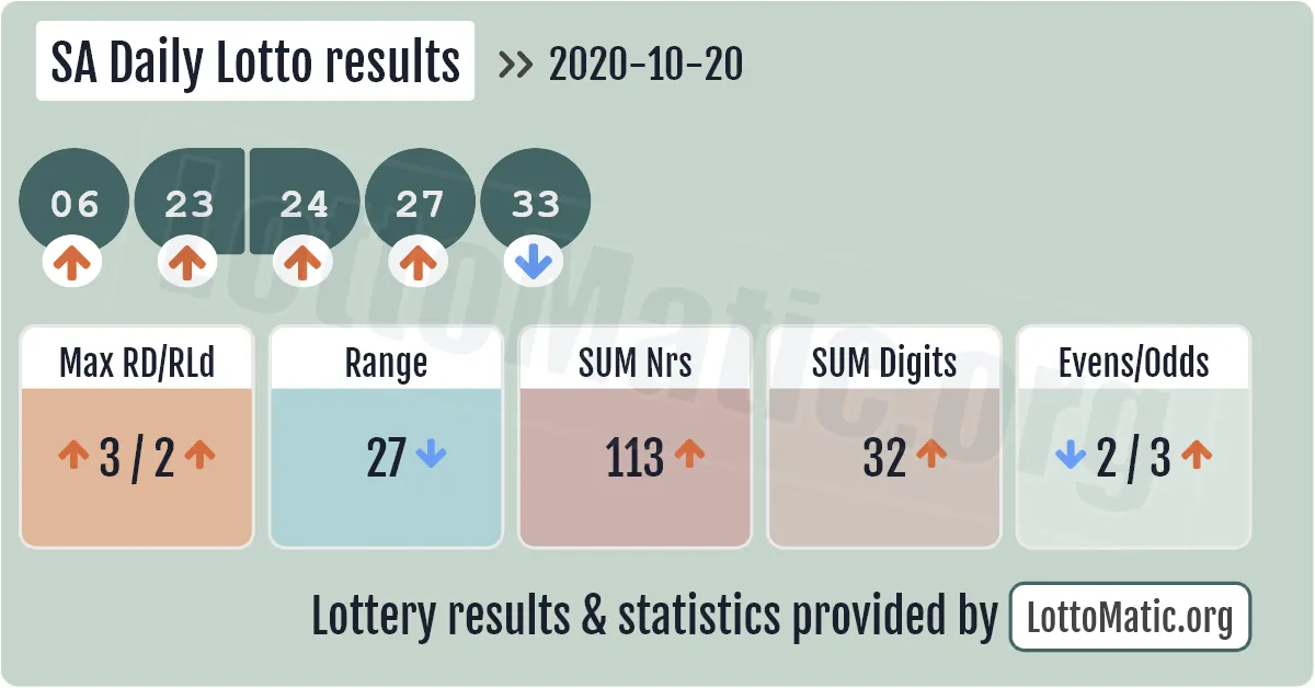 SA Daily Lotto results drawn on 2020-10-20