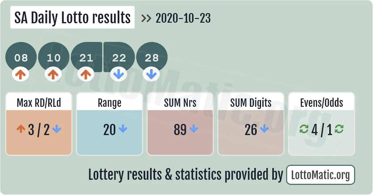 SA Daily Lotto results drawn on 2020-10-23