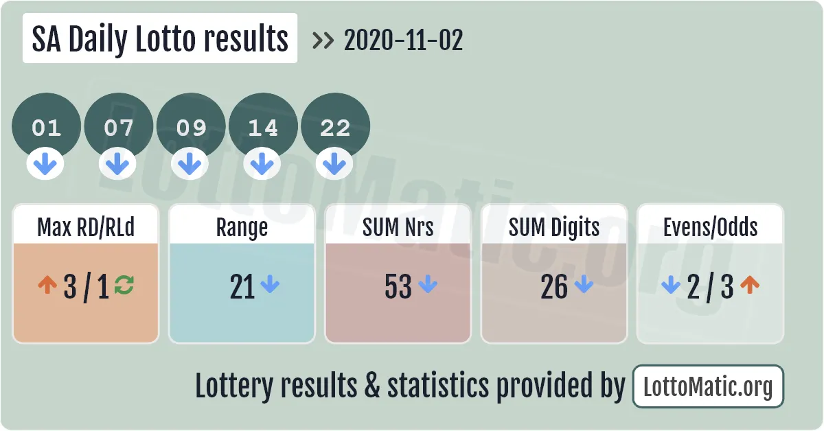 SA Daily Lotto results drawn on 2020-11-02