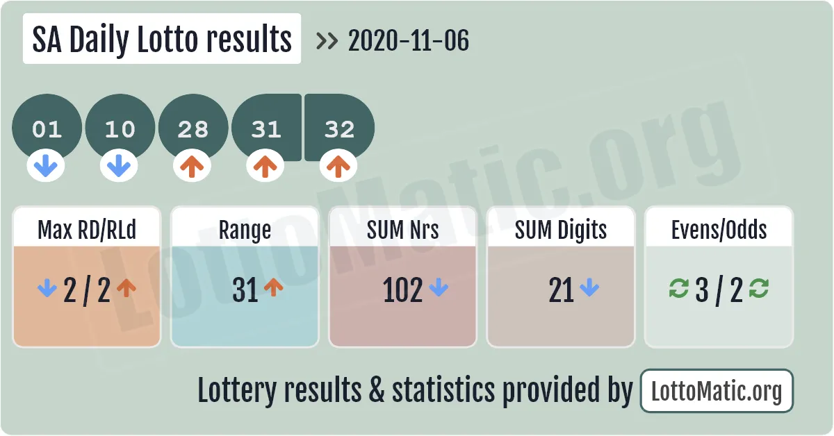 SA Daily Lotto results drawn on 2020-11-06