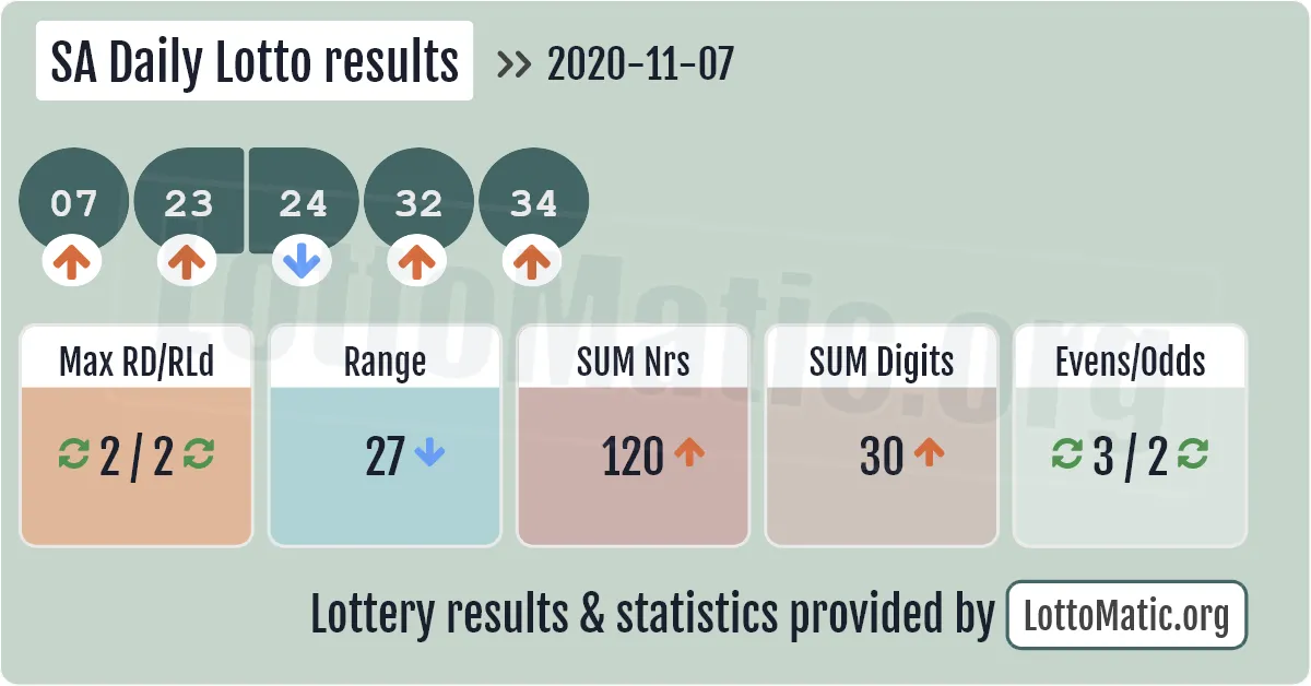 SA Daily Lotto results drawn on 2020-11-07