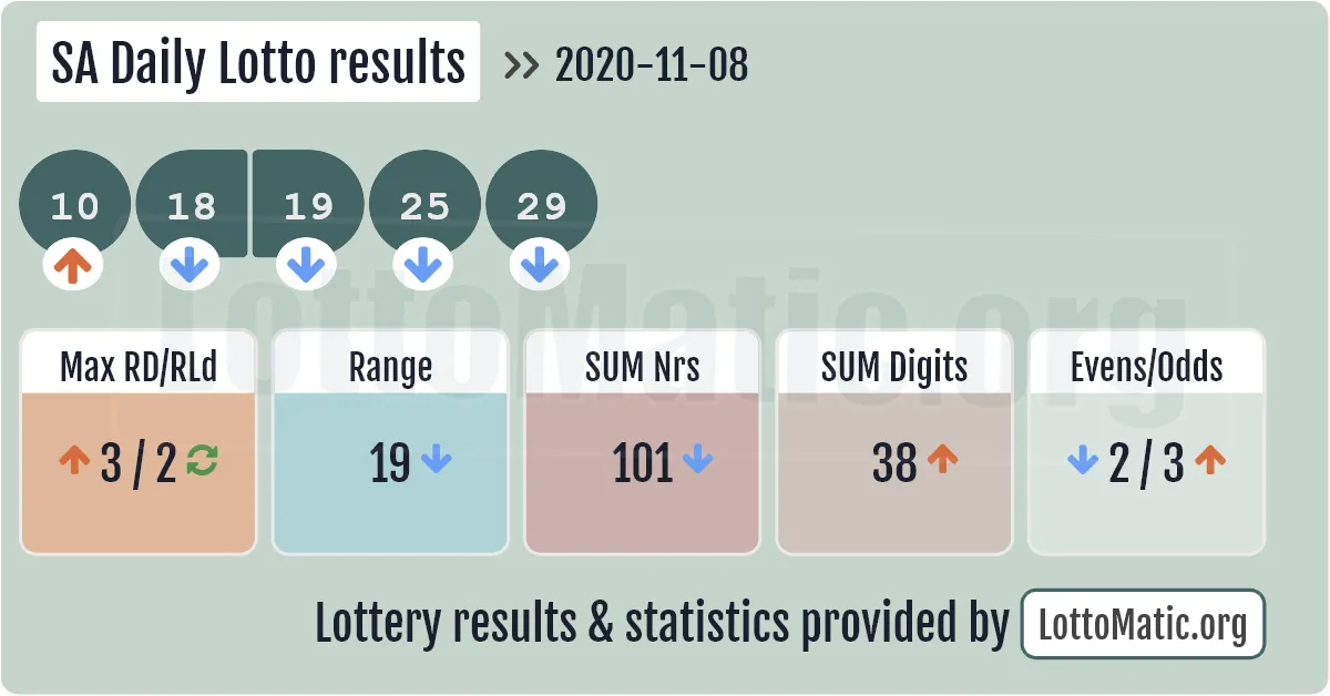 SA Daily Lotto results drawn on 2020-11-08