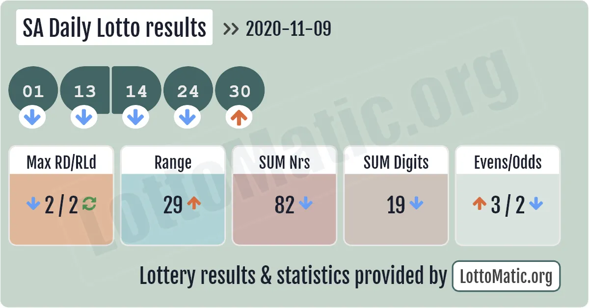 SA Daily Lotto results drawn on 2020-11-09