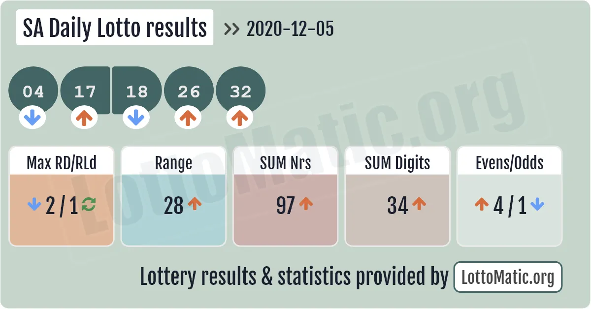 SA Daily Lotto results drawn on 2020-12-05
