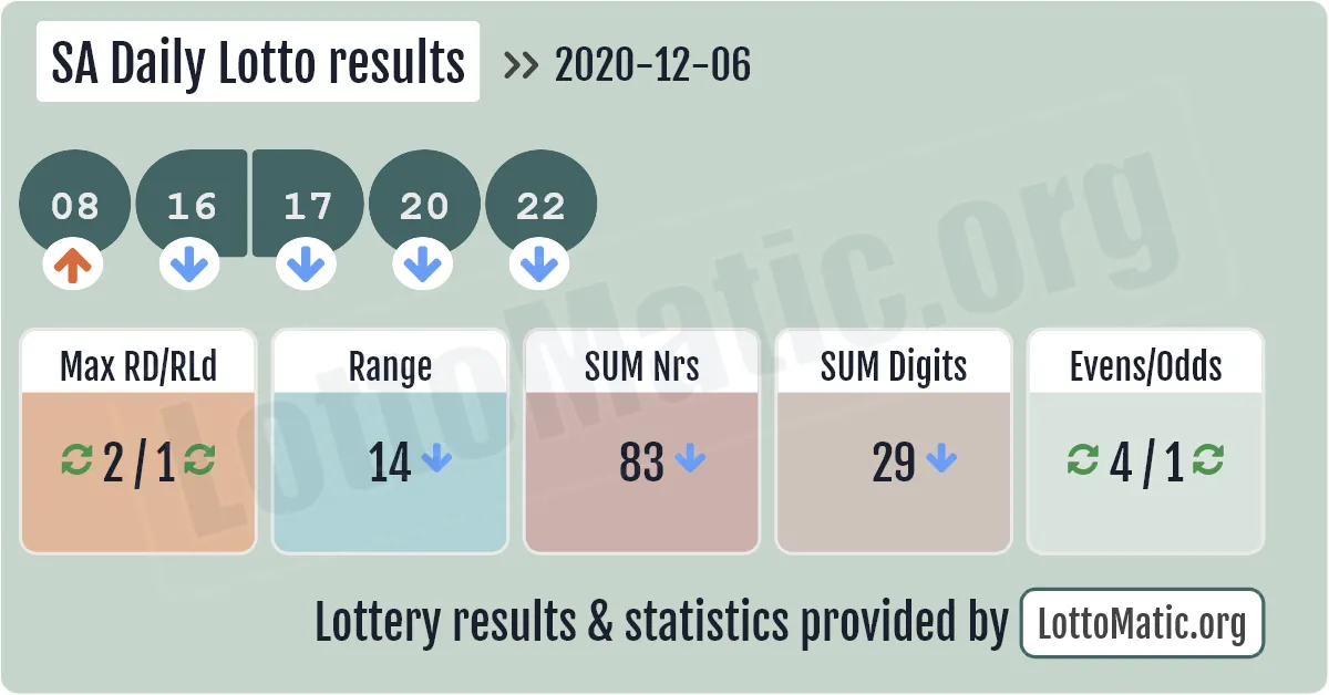 SA Daily Lotto results drawn on 2020-12-06
