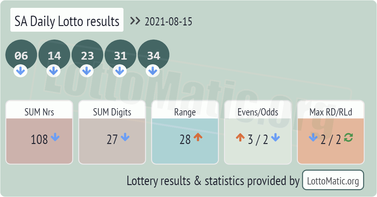 SA Daily Lotto results drawn on 2021-08-15