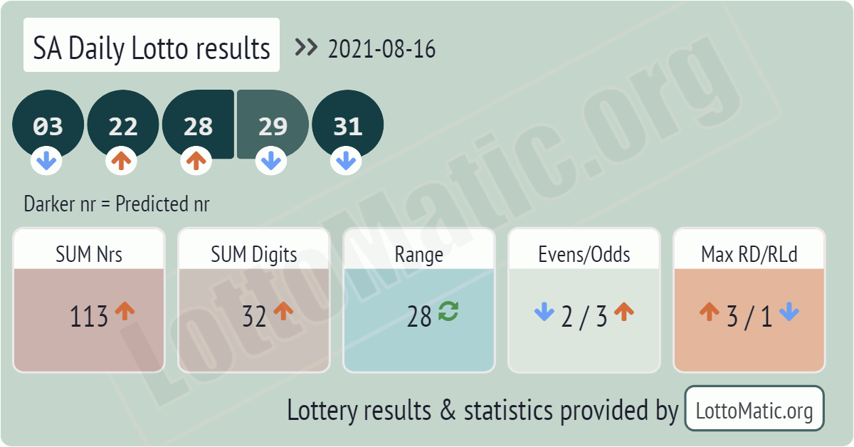 SA Daily Lotto results drawn on 2021-08-16