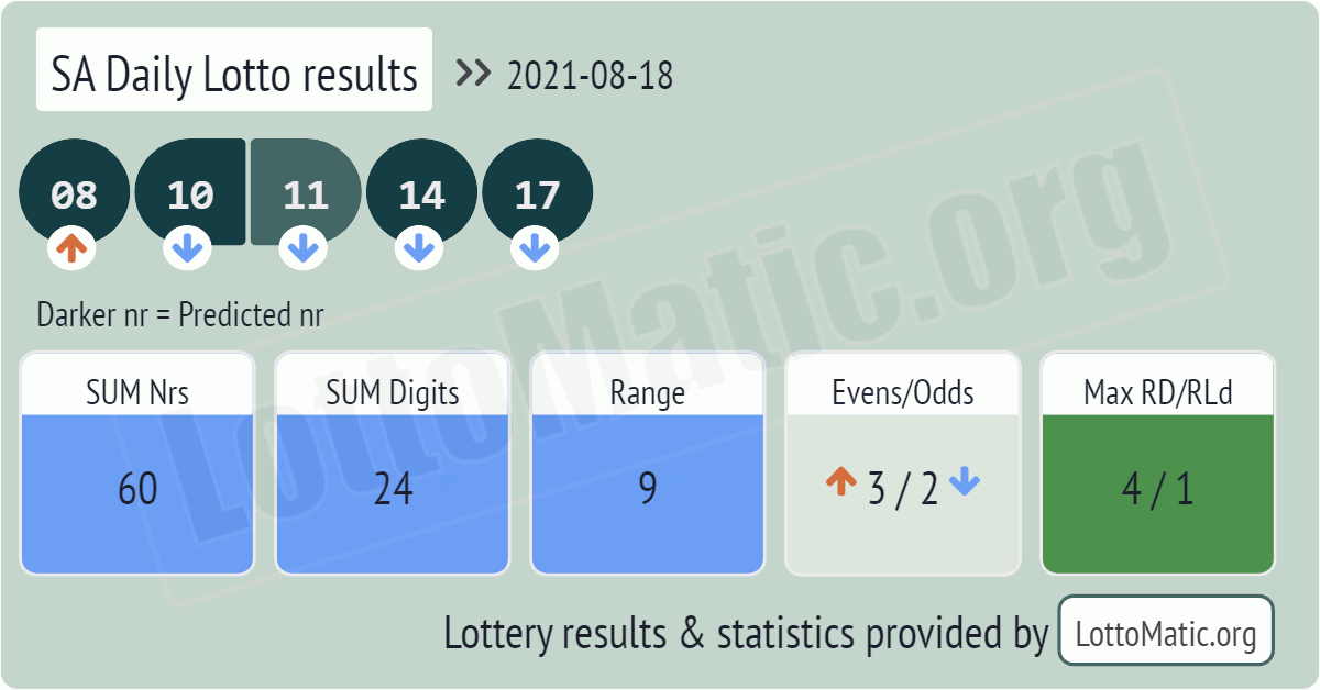 SA Daily Lotto results drawn on 2021-08-18