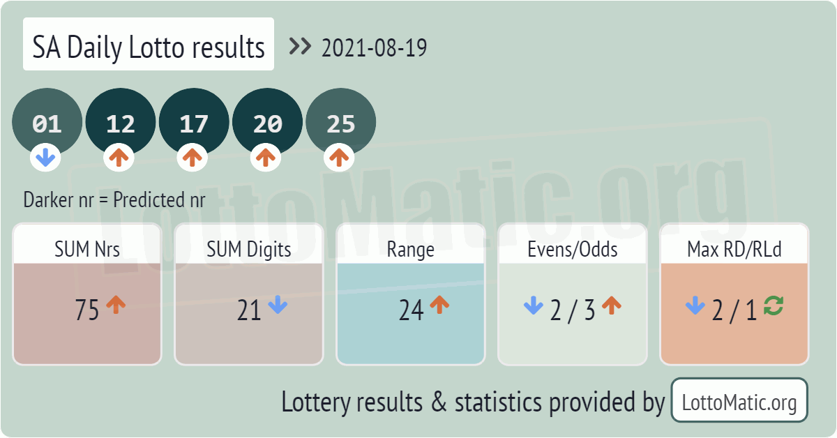 SA Daily Lotto results drawn on 2021-08-19