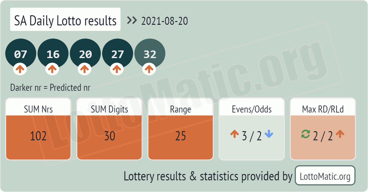 SA Daily Lotto results drawn on 2021-08-20