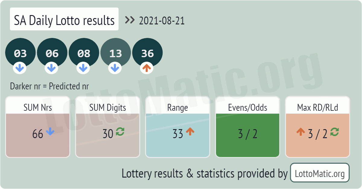 SA Daily Lotto results drawn on 2021-08-21