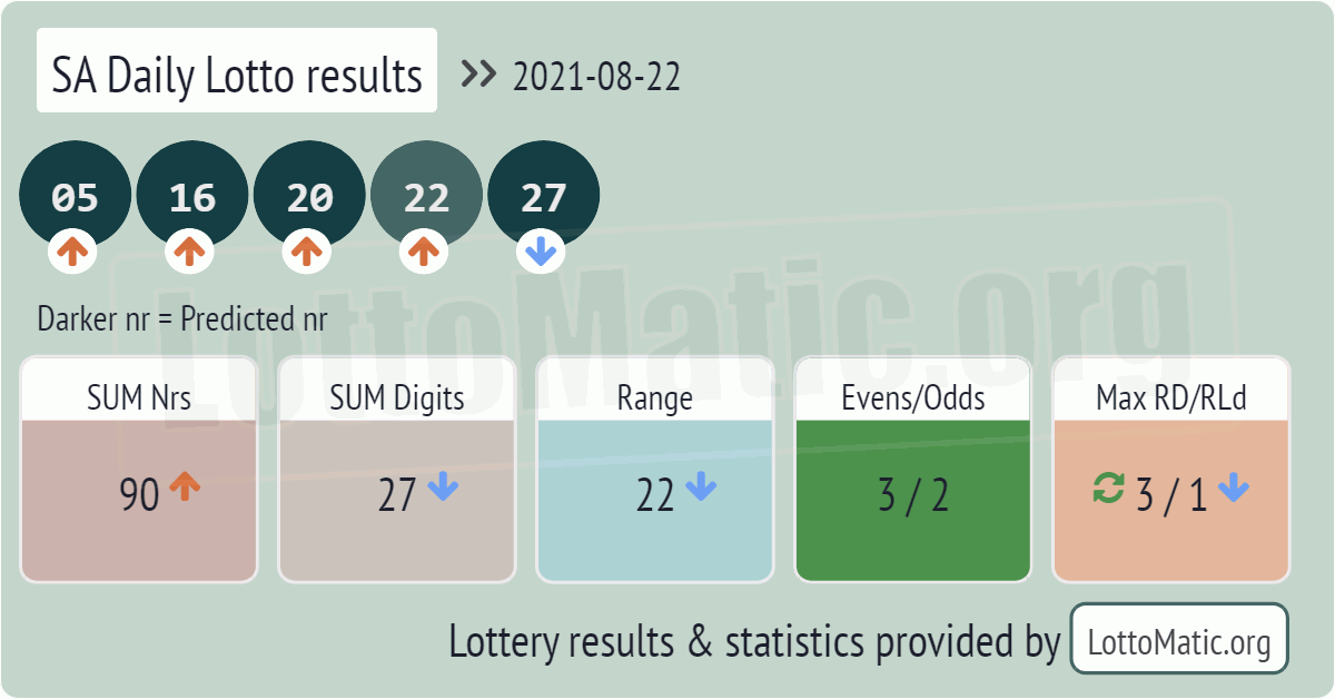 SA Daily Lotto results drawn on 2021-08-22