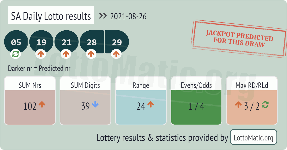 SA Daily Lotto results drawn on 2021-08-26