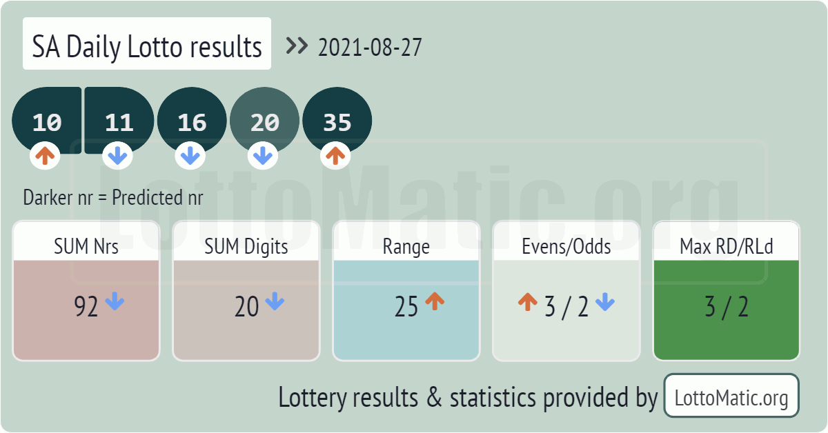 SA Daily Lotto results drawn on 2021-08-27