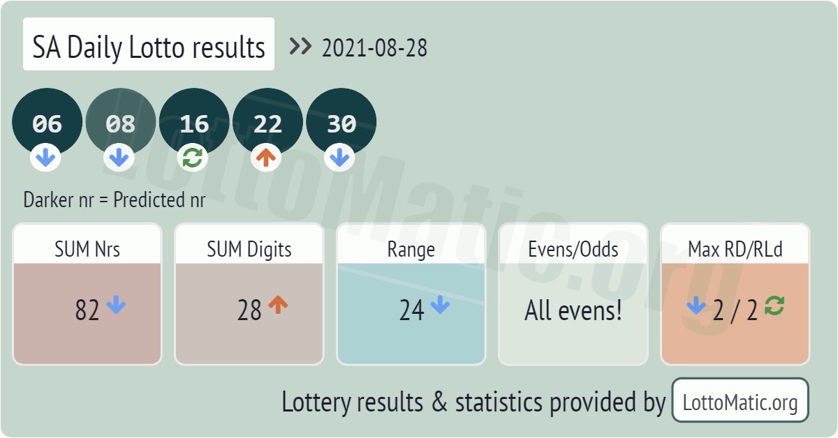 SA Daily Lotto results drawn on 2021-08-28