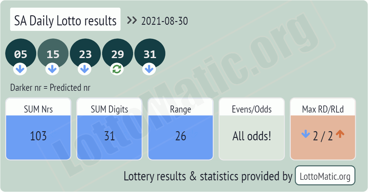 SA Daily Lotto results drawn on 2021-08-30