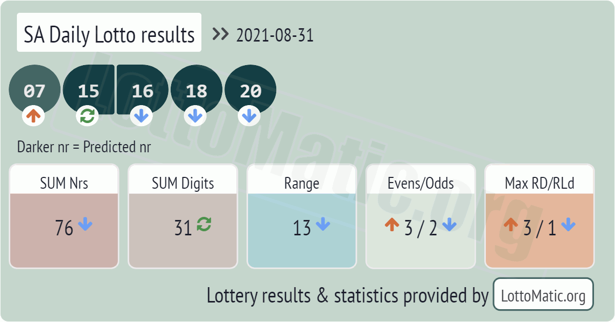 SA Daily Lotto results drawn on 2021-08-31