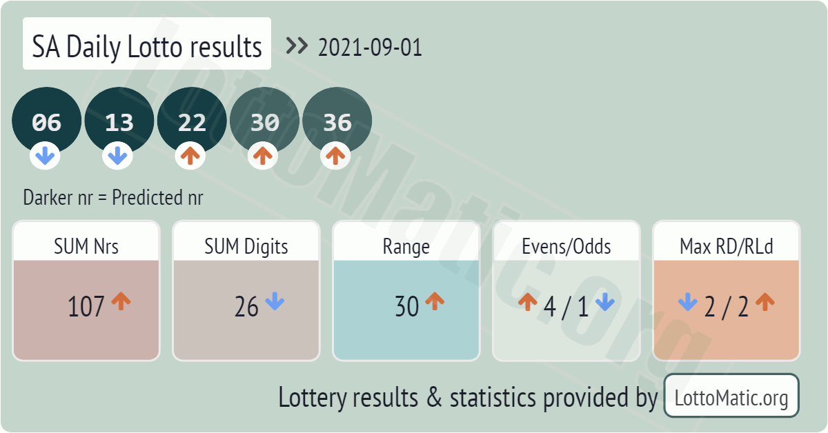 SA Daily Lotto results drawn on 2021-09-01