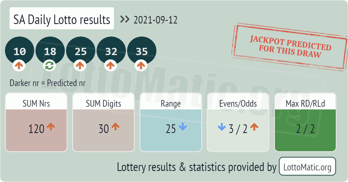 SA Daily Lotto results drawn on 2021-09-12