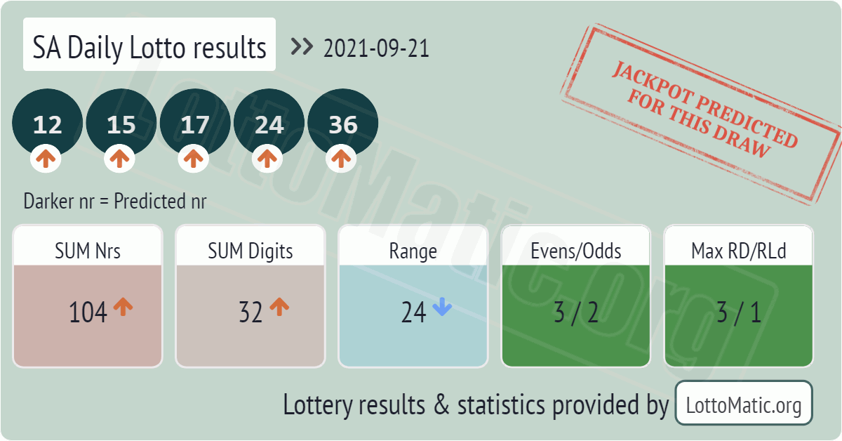 SA Daily Lotto results drawn on 2021-09-21