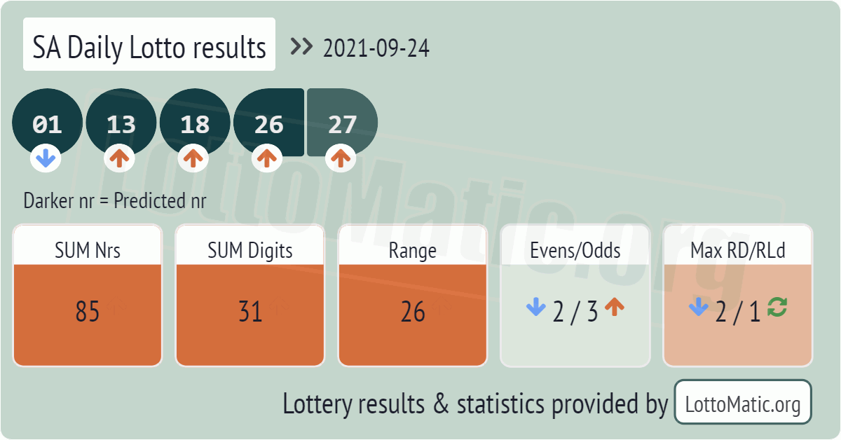 SA Daily Lotto results drawn on 2021-09-24