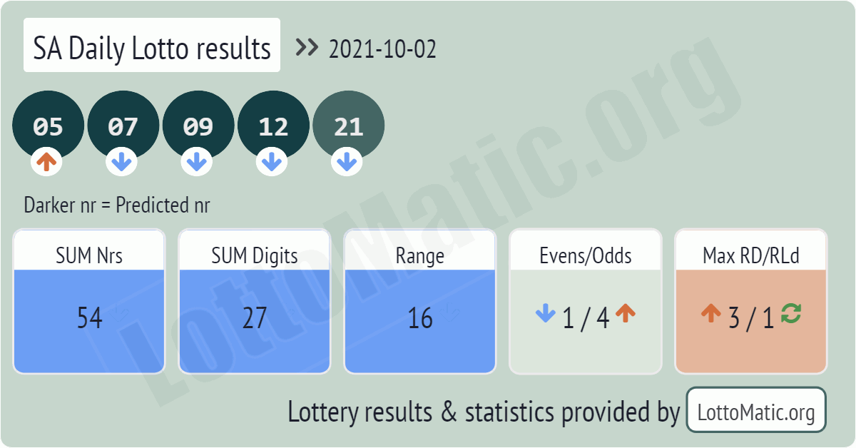SA Daily Lotto results drawn on 2021-10-02