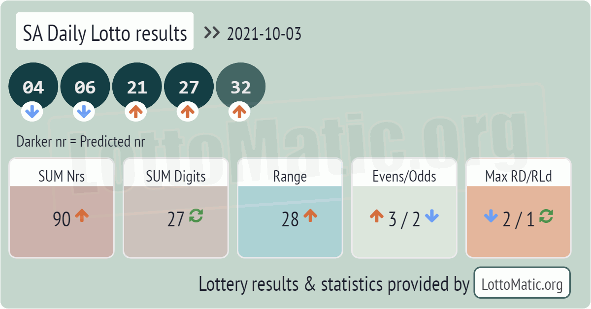 SA Daily Lotto results drawn on 2021-10-03