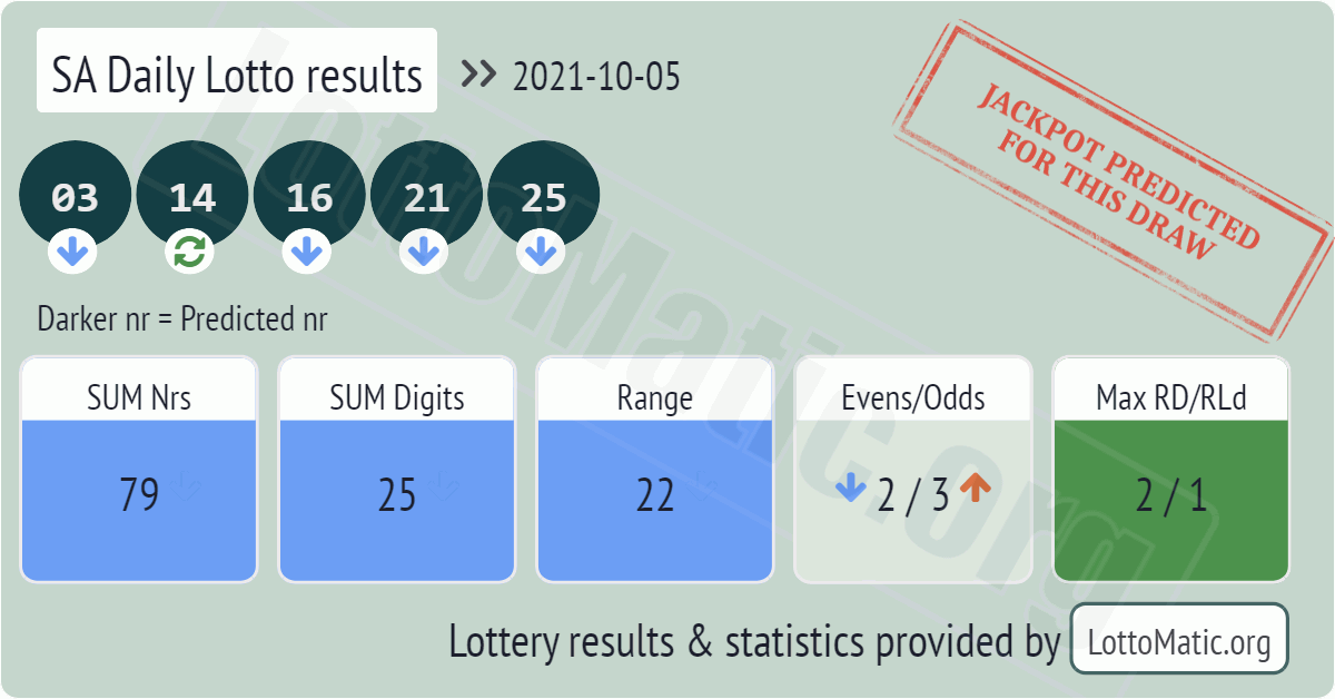 SA Daily Lotto results drawn on 2021-10-05