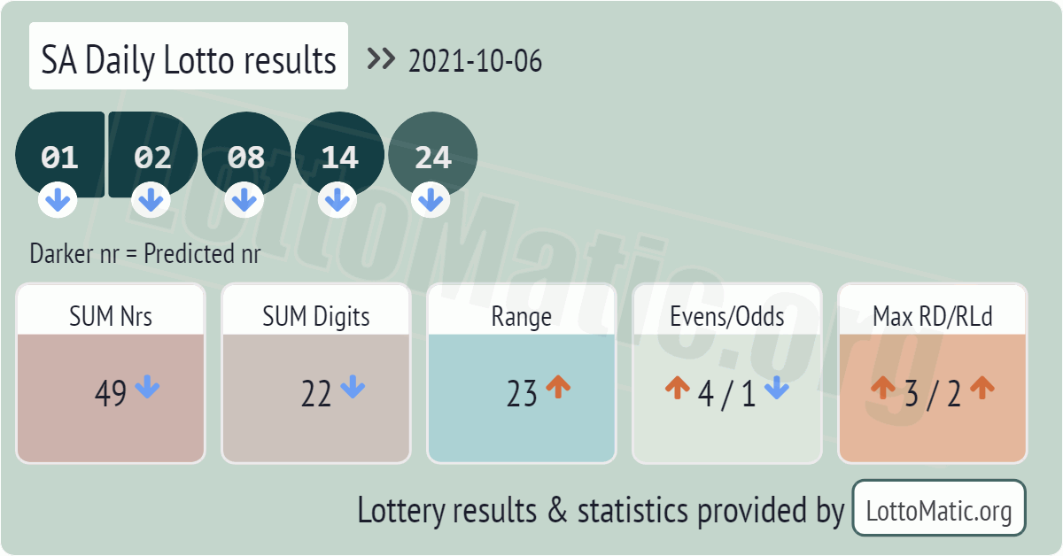 SA Daily Lotto results drawn on 2021-10-06
