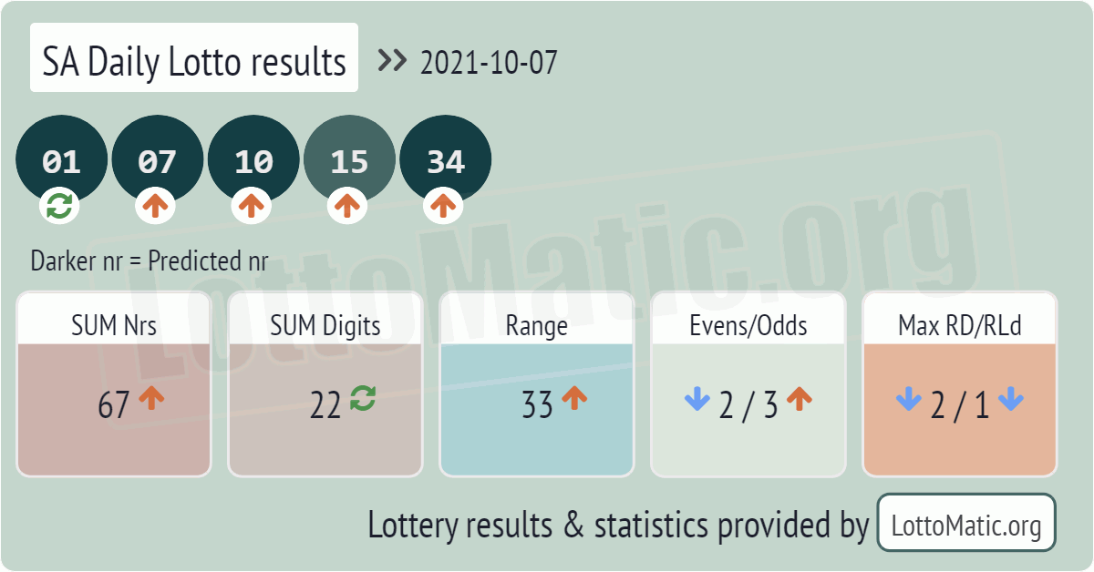 SA Daily Lotto results drawn on 2021-10-07
