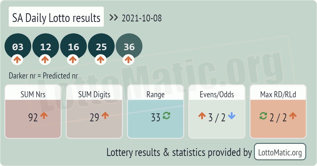 SA Daily Lotto results drawn on 2021-10-08