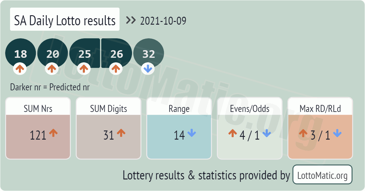 SA Daily Lotto results drawn on 2021-10-09