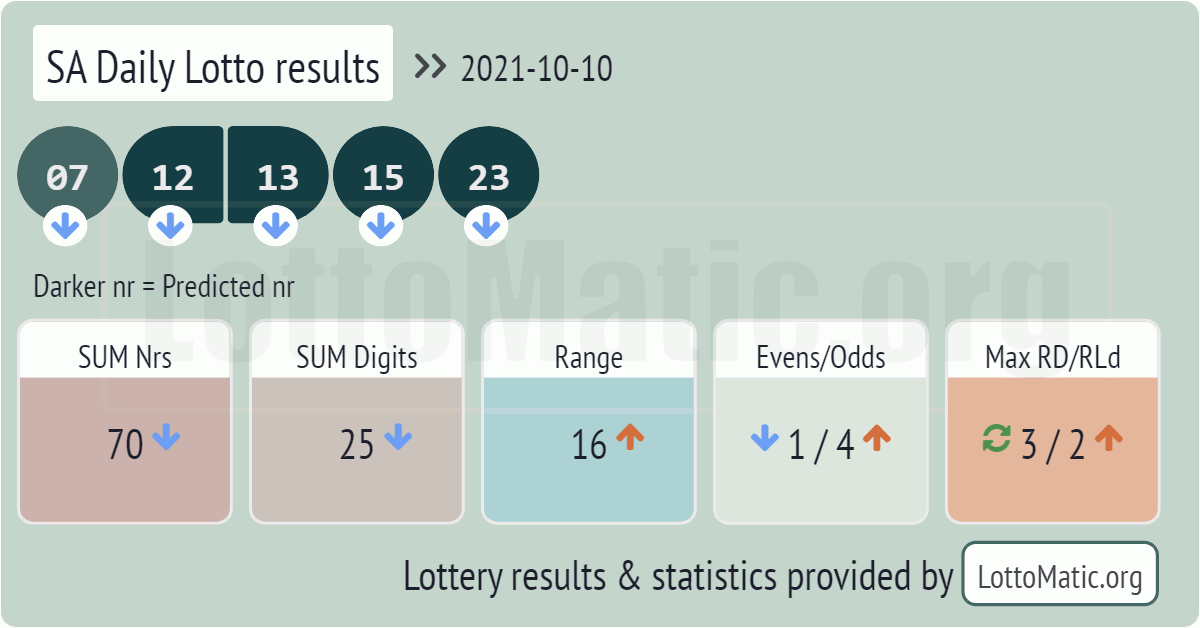 SA Daily Lotto results drawn on 2021-10-10