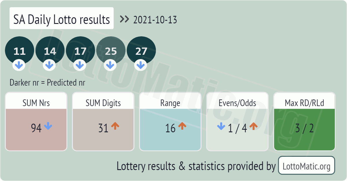 SA Daily Lotto results drawn on 2021-10-13