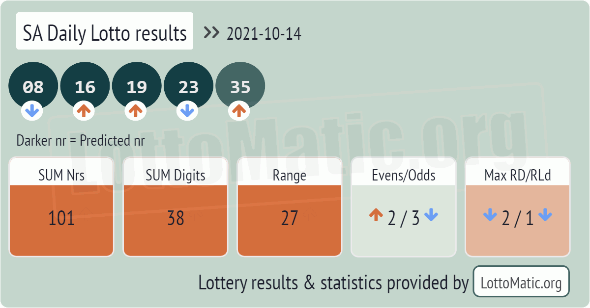 SA Daily Lotto results drawn on 2021-10-14