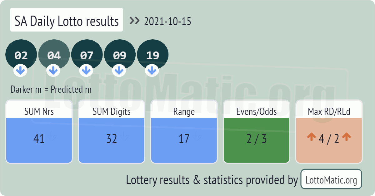 SA Daily Lotto results drawn on 2021-10-15