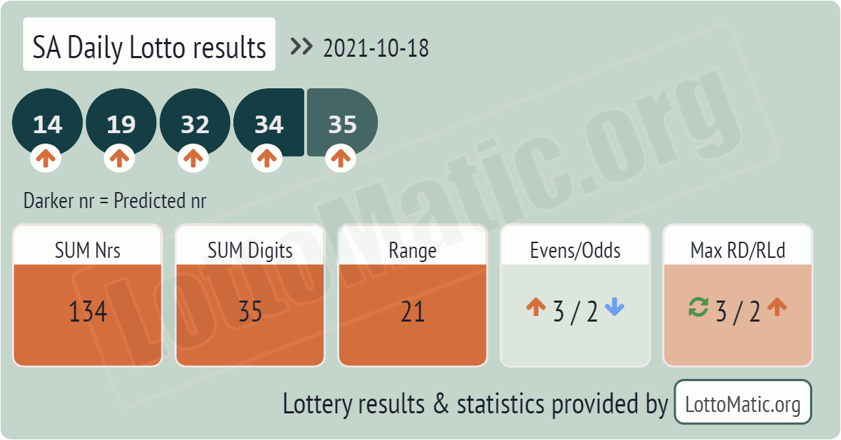 SA Daily Lotto results drawn on 2021-10-18